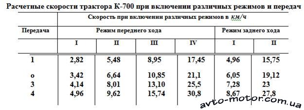 Коробка передач трактора К-700