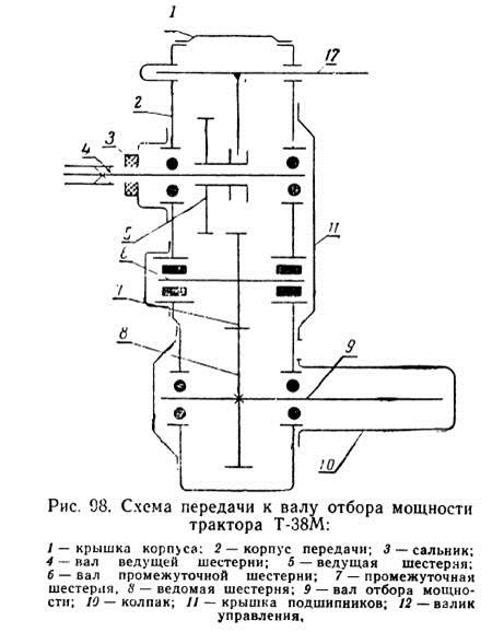 Каким валом отбора мощности оборудованы тракторы «Беларусь» МТЗ-5МС и MT3?