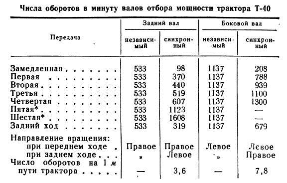 Какими валами отбора мощности оборудован трактор Т-40?