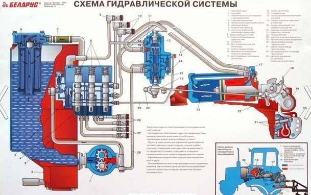 Из каких основных частей состоит гидравличе­ская система и каково их назначение?