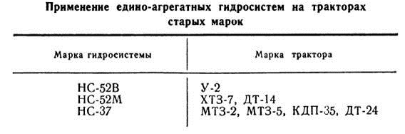 Какие гидравлические системы применяются на тракторах?