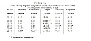 регулировка зазоров клапанов трактора