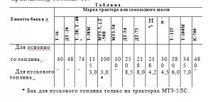 емкость топливных баков