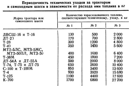 Правильный технический уход за трактором
