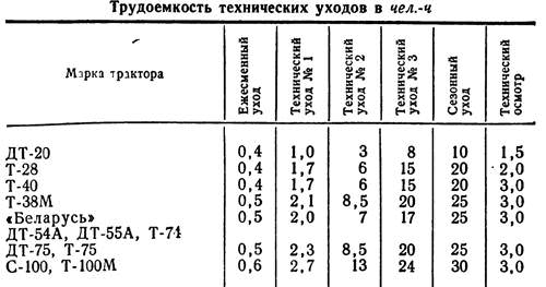 Какие сорта густой смазки применяют для тракторов?