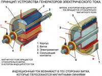 Генератор переменного тока и его принцип действия